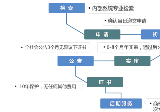 郑州自贸区商标局注册商标流程