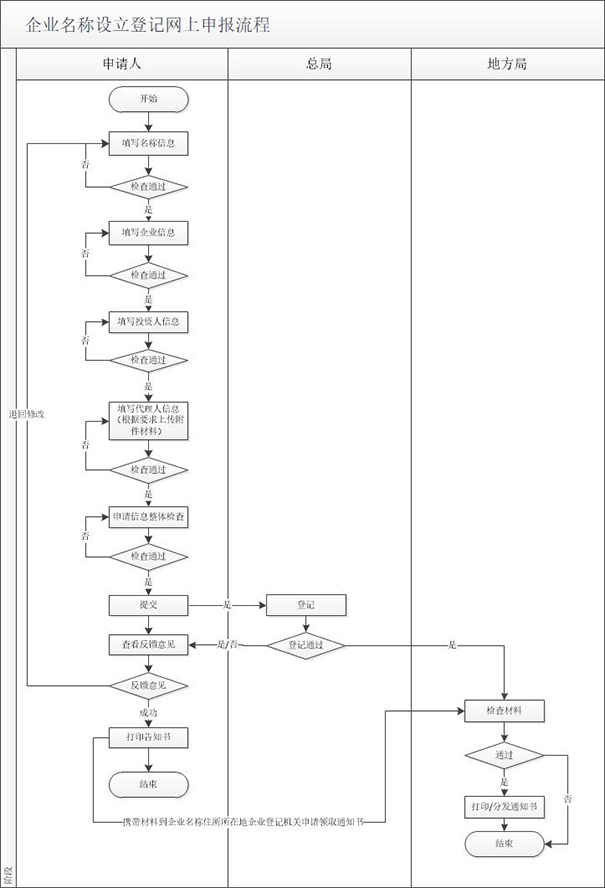 郑州营业执照网上核名