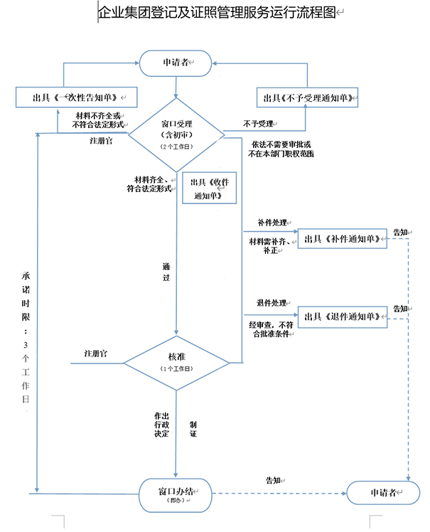 郑州金水区公司注册流程图