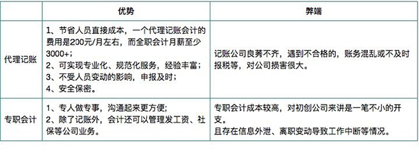 郑州会计代理记账公司收费标准