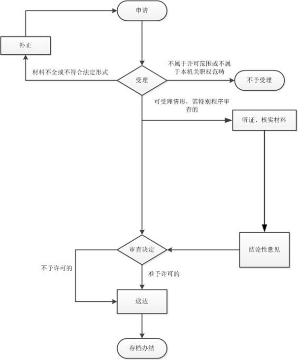郑州网上注册公司流程图(附工商局审核流程)