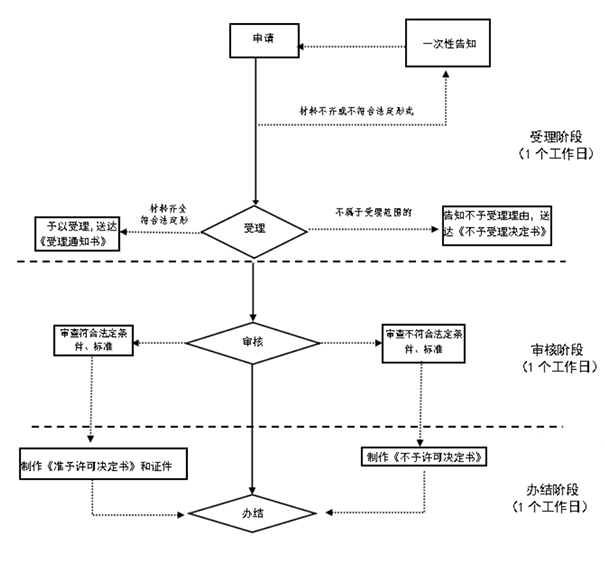 郑州市工商局办理注册资金增加手续