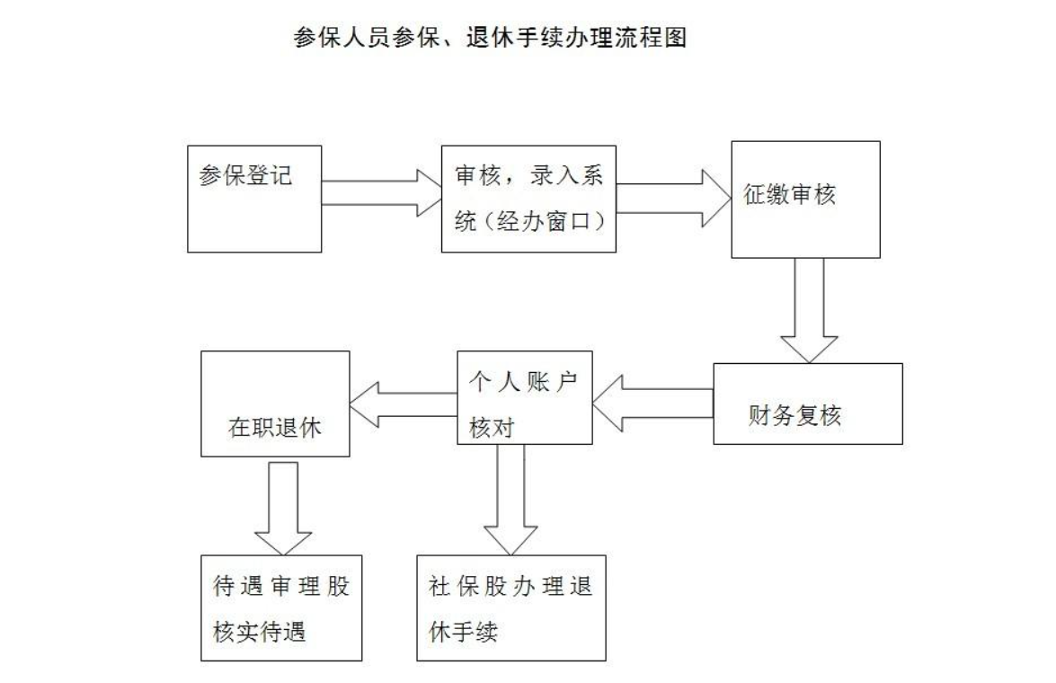 郑州社保开户跨区办理流程