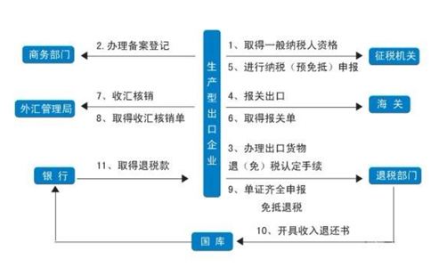 郑州二七区办理出口退税操作流程