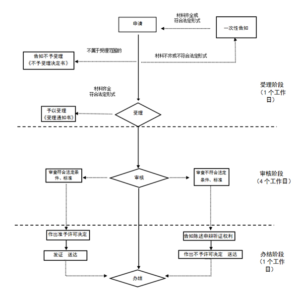 2022年郑州管城区注册公司流程及费用