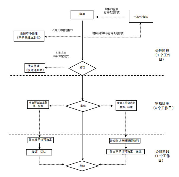 郑州地区公司注册流程图如下图