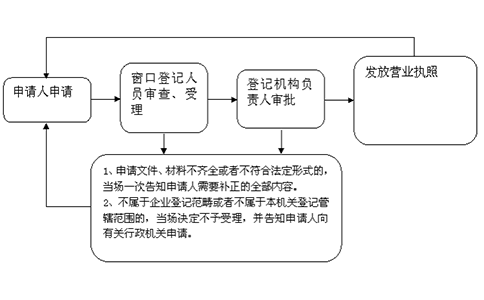 郑州办理个人独资企业设立登记流程图