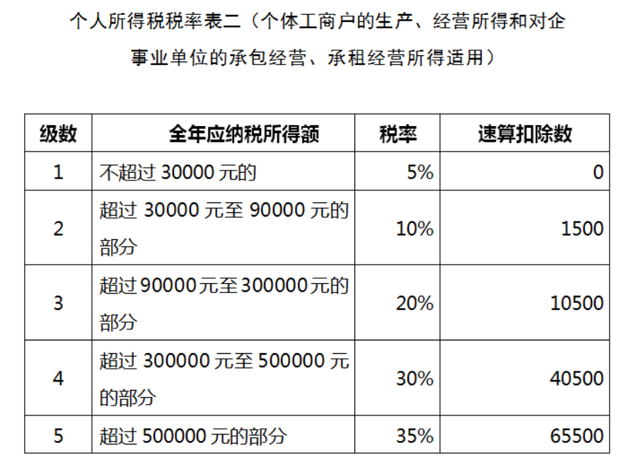 2022年郑州个人独资企业核定征收税率是多少