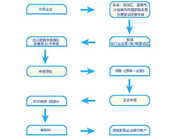 郑州新注册进出口公司的程序