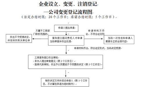 郑州二七区个体户变更行政审批程序