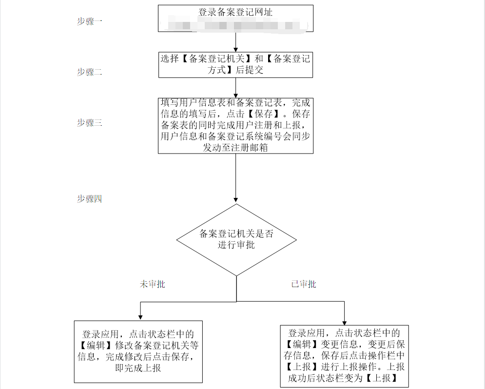 郑州进出口贸易公司注册：自己办理流程图