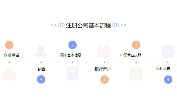 郑州进出口贸易公司代理公司注册流程图