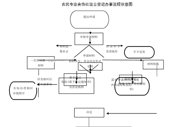 郑州农民专业合作社设立登记办理流程