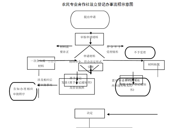 郑州农民专业合作社注册流程图