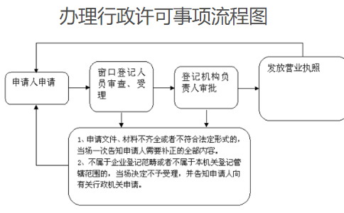 郑州农民专业合作社设立登记办理流程