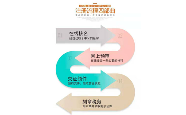 郑州中医研究院公司注册的基本流程