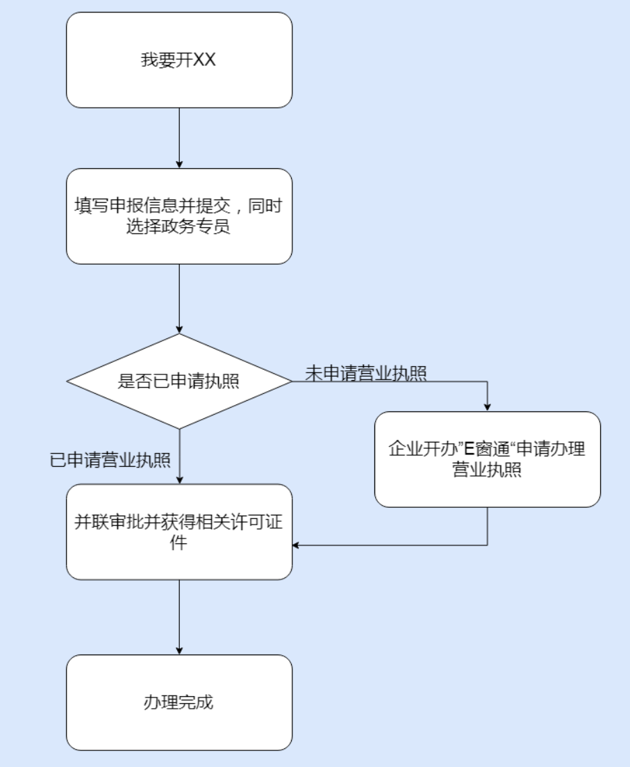 郑州餐饮管理公司注册流程