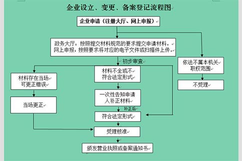 许昌注册公司基本流程