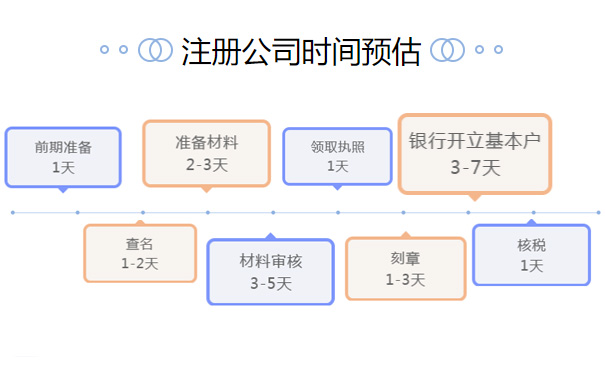 郑州二七区注册网络科技公司要多久