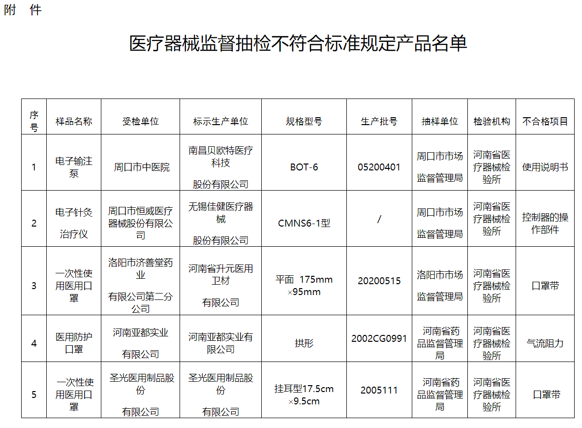 医疗器械监督抽检不符合标准规定产品名单