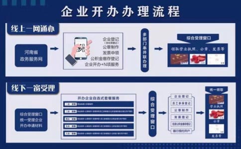 郑州自贸区注册小公司流程