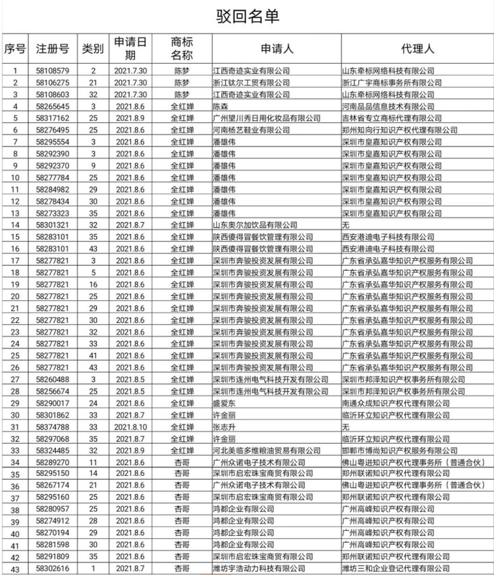 关于依法驳回“杨倩”“陈梦”“全红婵”等109件商标注册申请
