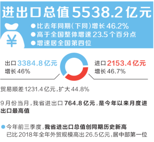 河南省今年前三季度全省外贸进出口总值5538.2亿元
