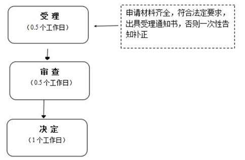 郑州注册工业垃圾回收公司流程