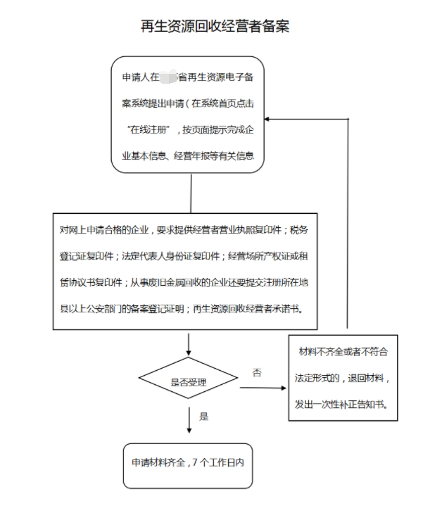 办理郑州再生资源回收备案资质