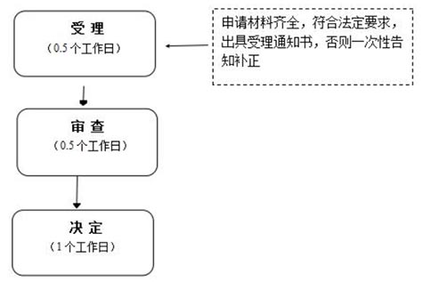 郑州惠济区食品经营许可证网上申请流程