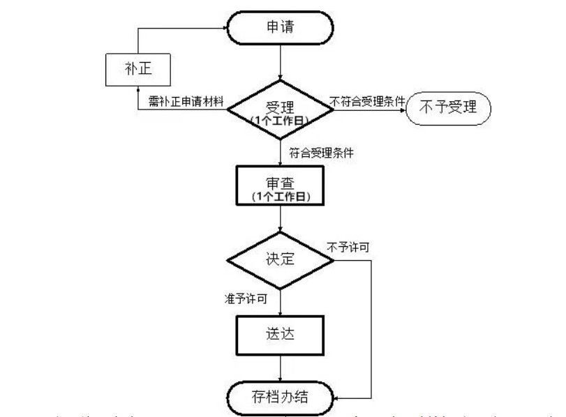 河南郑州办理小作坊登记证办理流程