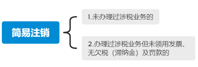 河南建筑公司注销简易注销