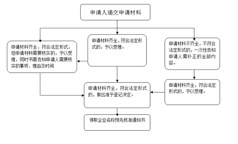 郑州市金水区公司核名流程