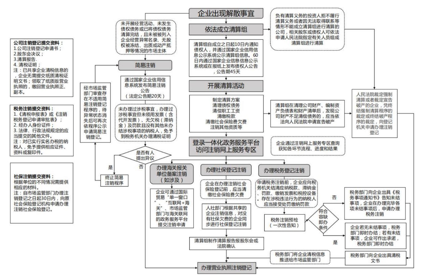 郑州市金水区工商营业执照注销流程图