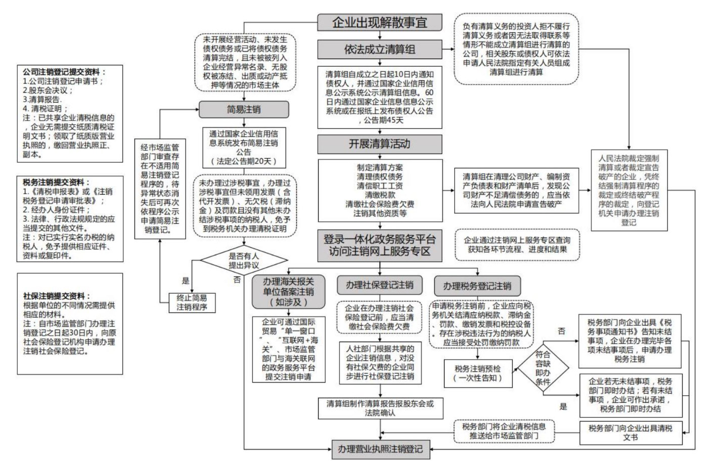郑州公司注销登报一般注销的流程