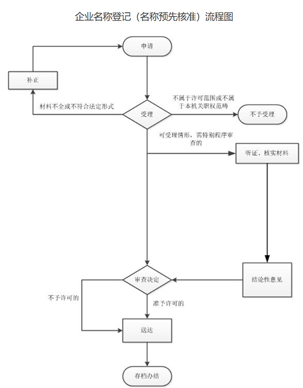 河南工商局网上自主核名流程
