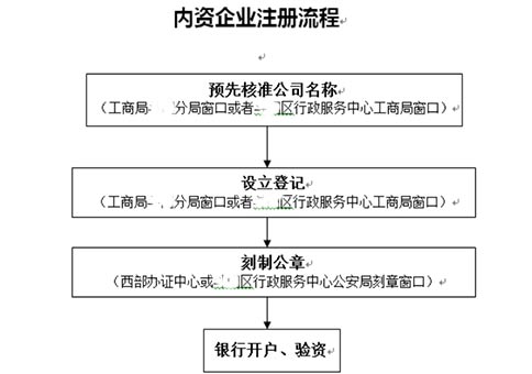 河南普通商贸公司注册流程及费用