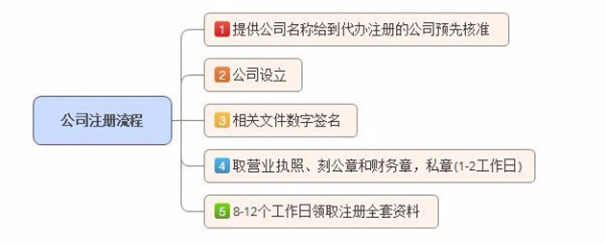 郑州注册投资公司流程