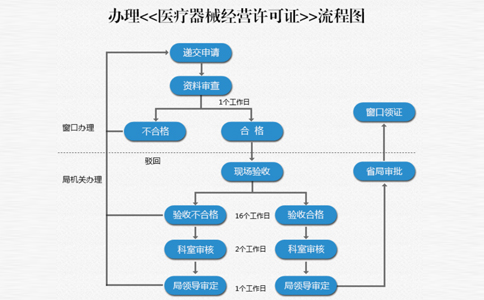 郑州二类医疗器械备案流程图(二类医疗器械备案办公地址要求)