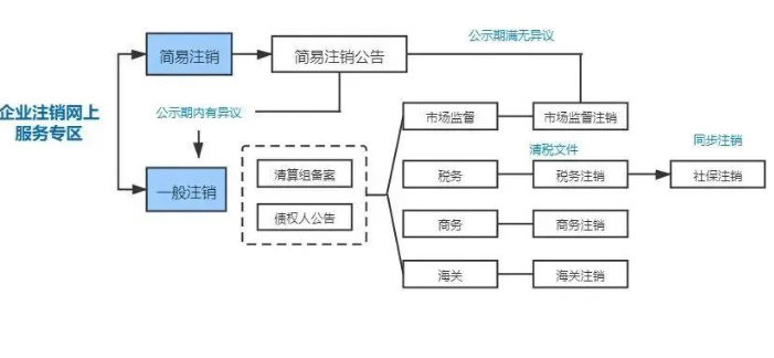 郑州市注销执照流程流程