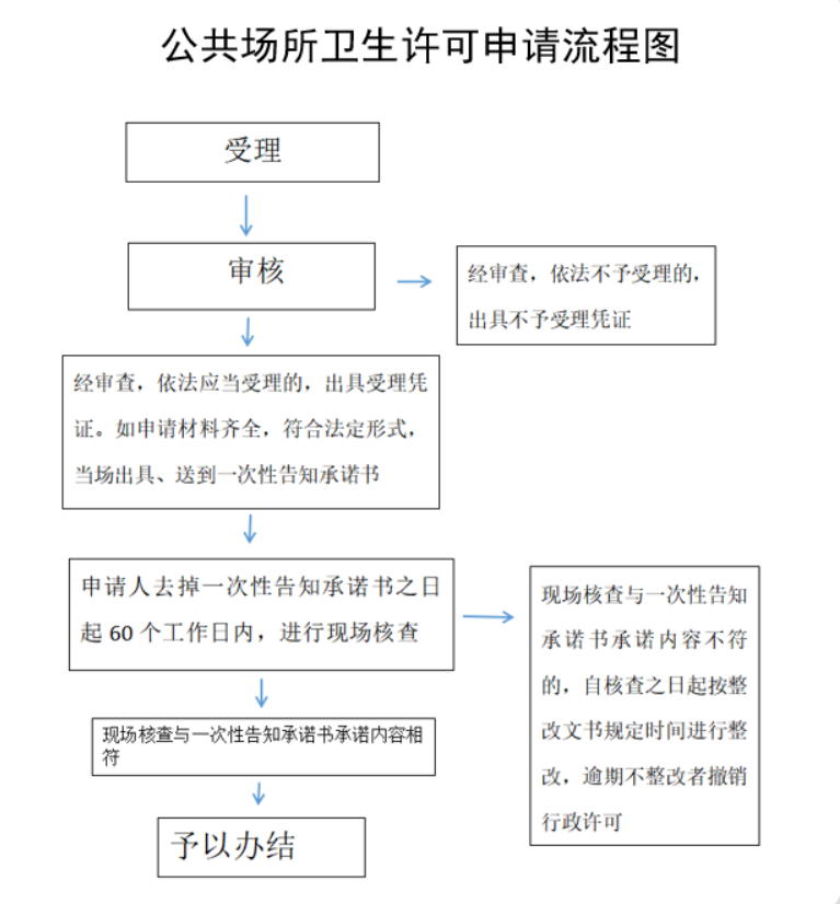 郑州市金水区卫生许可证基本流程