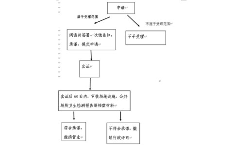 郑州市惠济食品经营许可证办理基本流程
