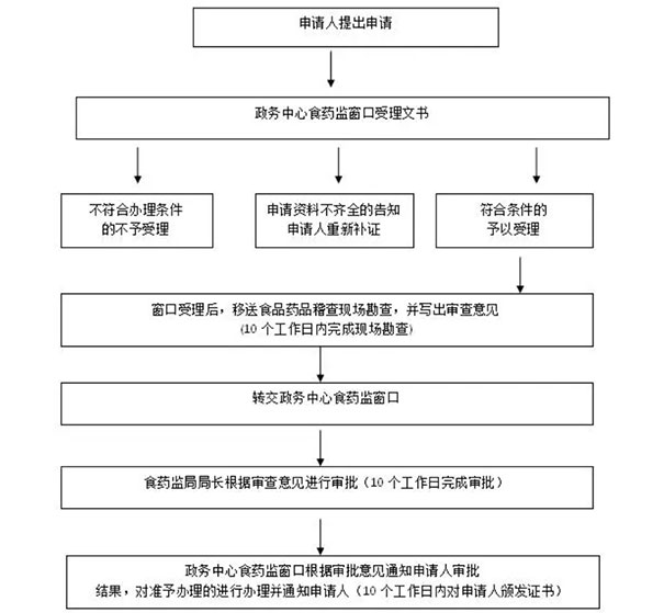 郑州食品经营许可证线上怎么办理手续流程