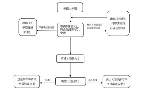 2023年郑州市预包装食品经营许可证办理流程图教程攻略