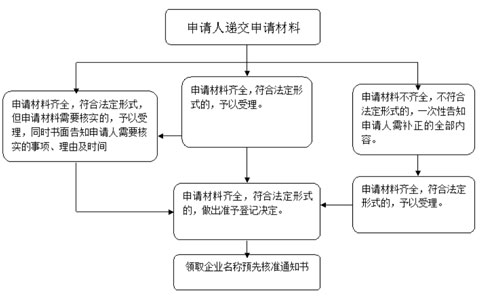 郑州市工商核名登记表流程