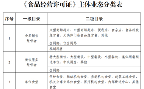 郑州个体户食品经营许可证申请条件或申请资料