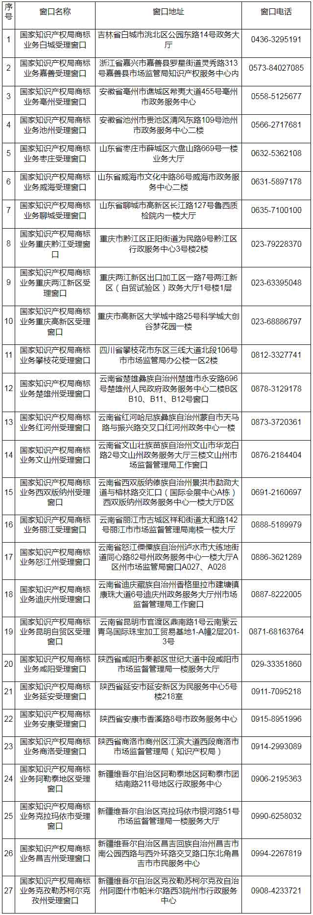 国家知识产权局第十五批商标业务受理窗口名单