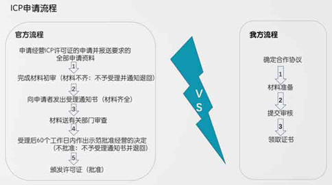河北省icp经营许可证流程