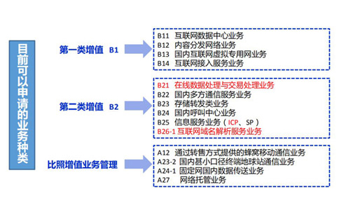 云计算牌照和idc有什么关系?如何区分?