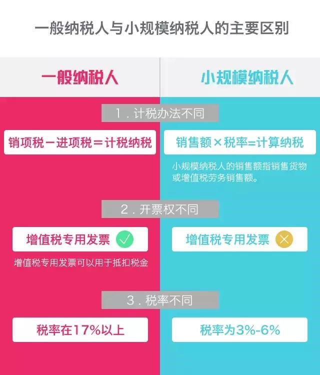一般纳税人和小规模纳税人的区别